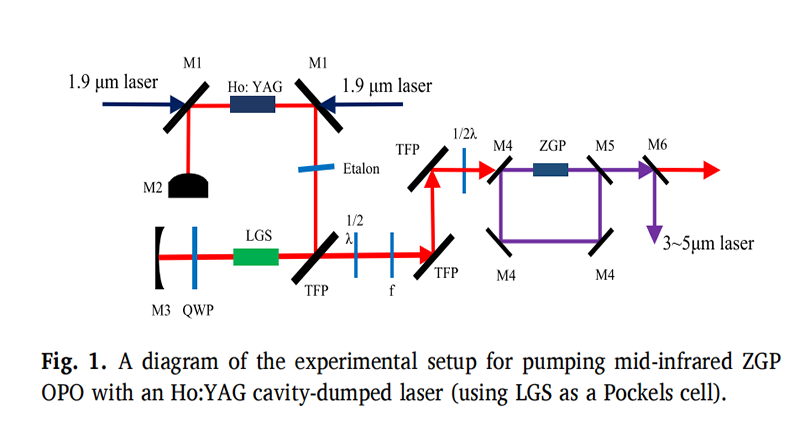 43 Вт, 7 нс даими импульс озынлыгы, югары кабатлану тизлеге лангазит куышлыгы ташланган Ho: YAG лазеры һәм аның урта инфракызыл ZGP ОПОда кулланылуы.