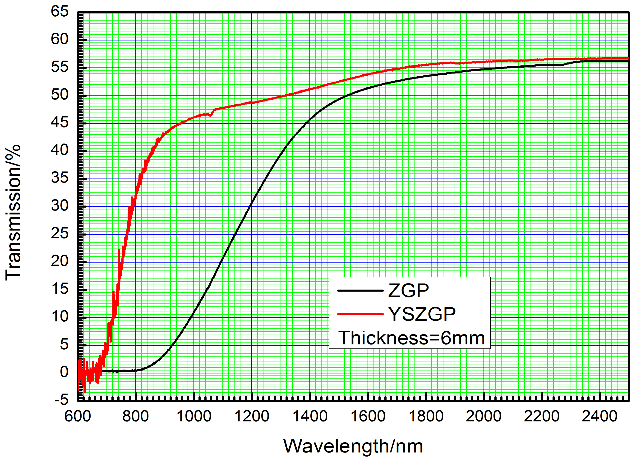 2um前zgp 原