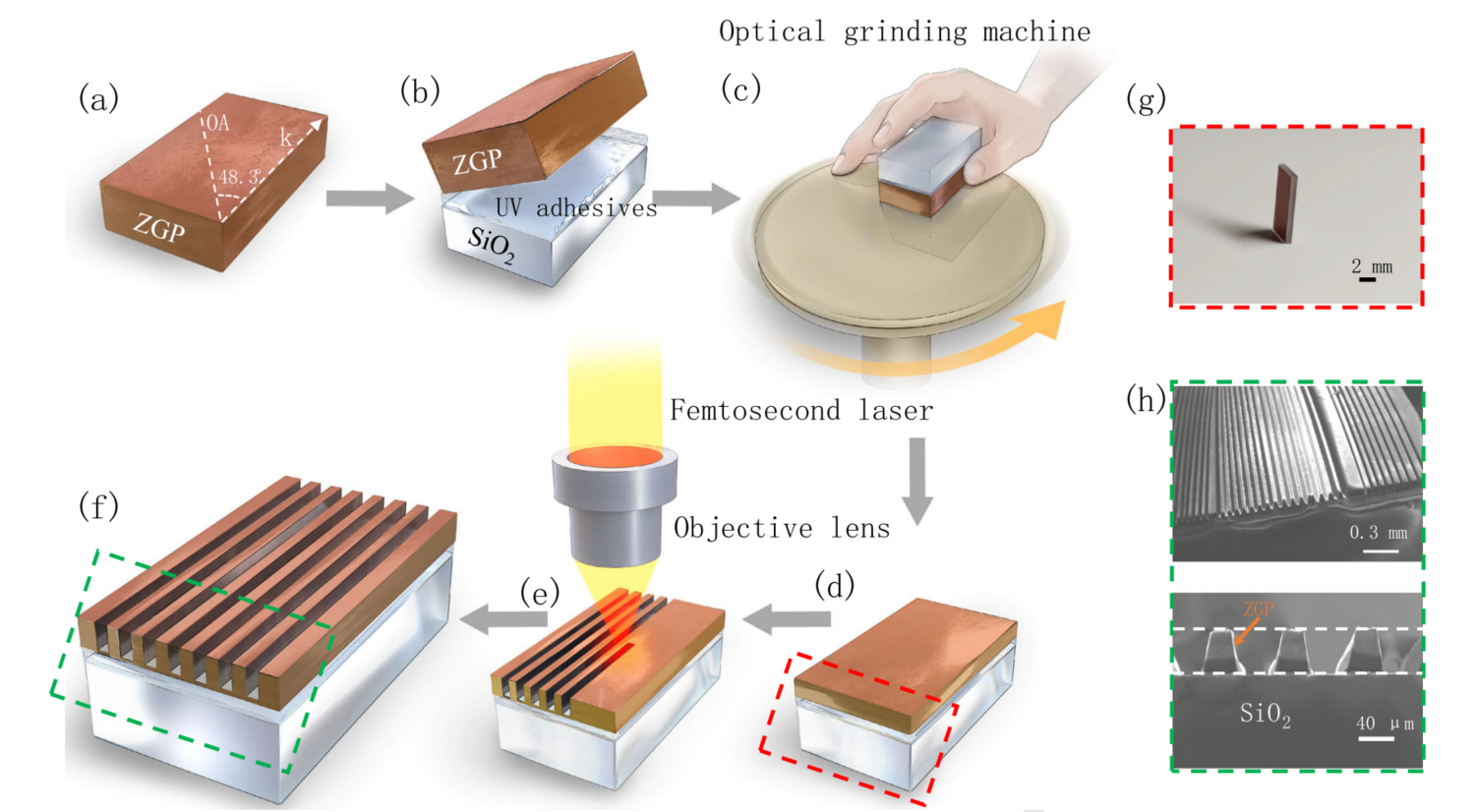 Highly efficient octave-spanning long-wavelength infrared generation with a 74% quantum efficiency in a χ(2) waveguide