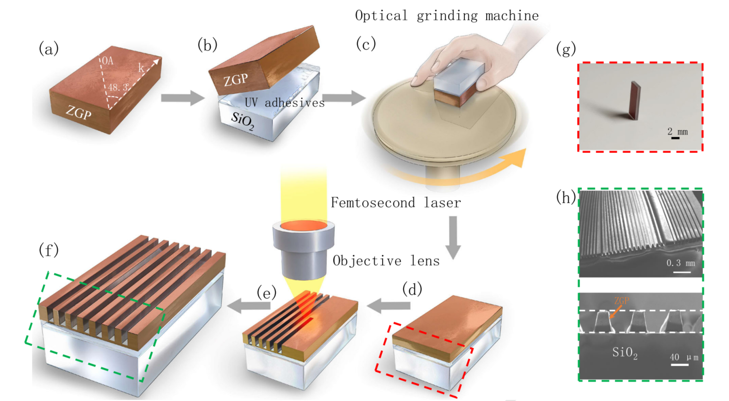 Plurimum efficiens diapason longam necem generationis ultrarubri cum 74% quantum efficientiae in χ(2) waveguide