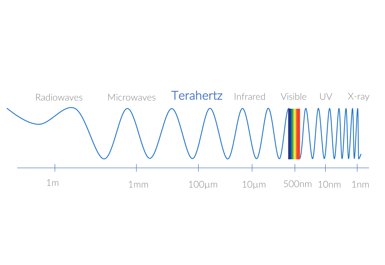Breet-tunable monochromatesch THz Quellen, baséiert op Differenz-Frequenz Generatioun (DFG) an GaSe, ZnGeP2, a GaP