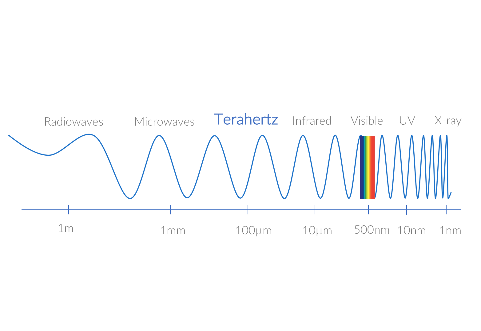 Widely-tunable monochromatic THz sources, based on difference-frequency generation (DFG)  in GaSe, ZnGeP2, and GaP
